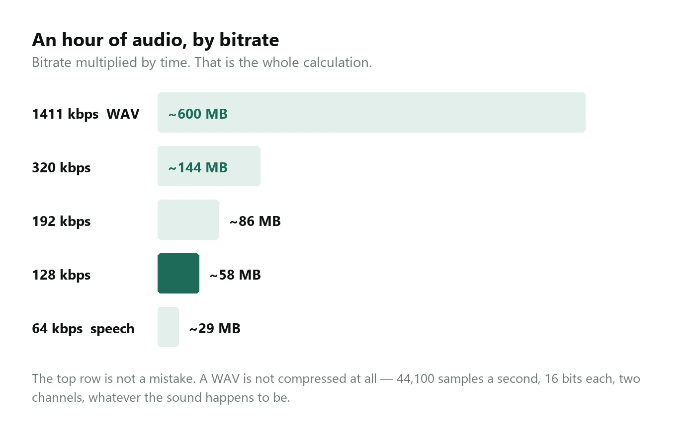 A bar chart of megabytes per hour of audio: about 600 for CD-quality WAV, 144 at 320 kbps, 86 at 192, 58 at 128 and 29 at 64 kbps.