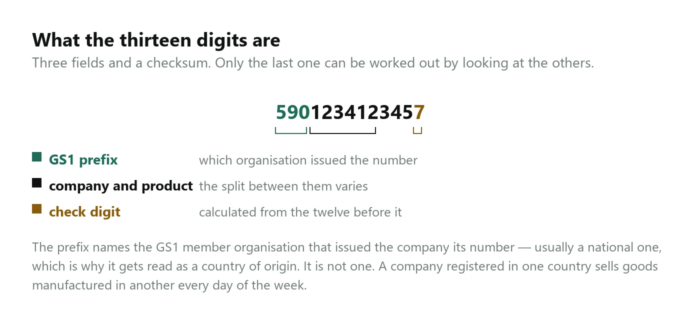 The thirteen digits of an EAN-13 split into three coloured fields. The first three digits are the GS1 prefix, identifying which organisation issued the number. The middle nine are the company and product together, with a split that varies. The final digit is a check digit calculated from the twelve before it.