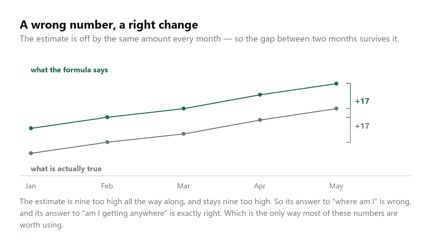 A line chart with two series rising together from January to May, one consistently nine units above the other. Brackets on the right show the rise from February to May measured on each line, and both are exactly plus seventeen.