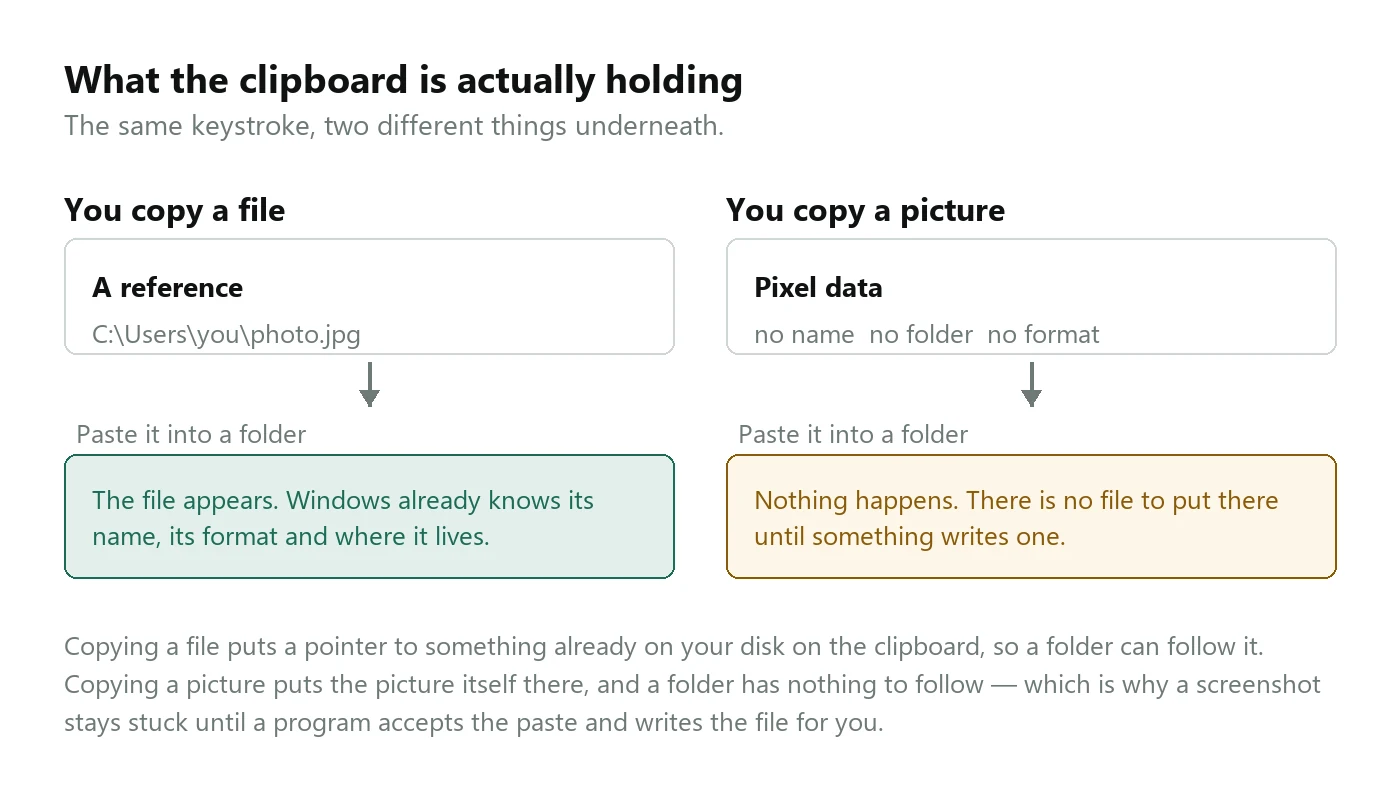 Two columns comparing what the clipboard holds. Copying a file puts a reference on it, the path C:\Users\you\photo.jpg, and pasting into a folder makes the file appear because Windows already knows its name, format and location. Copying a picture puts pixel data on it with no name, no folder and no format, and pasting into a folder does nothing because there is no file to put there until something writes one.