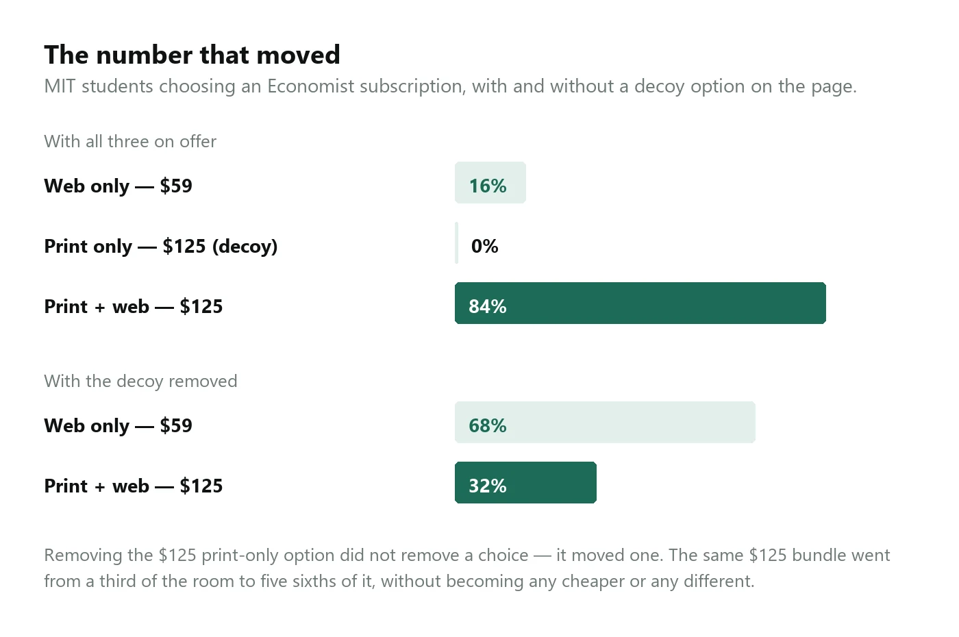 Two grouped bar charts of the same Economist subscription experiment. With all three options offered: web only 16%, print only (the decoy) 0%, print plus web 84%. With the decoy removed, leaving only web only and print plus web: web only 68%, print plus web 32%.