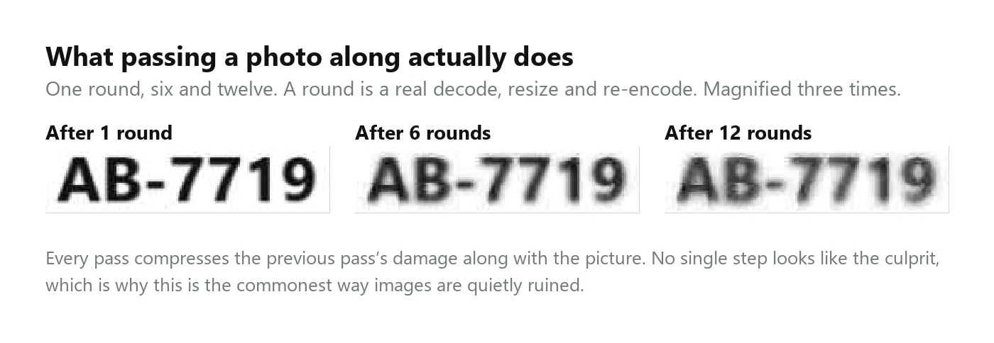 The same line of text after one, six and twelve rounds of resizing and re-encoding, magnified three times. It gets progressively fuzzier and greyer.