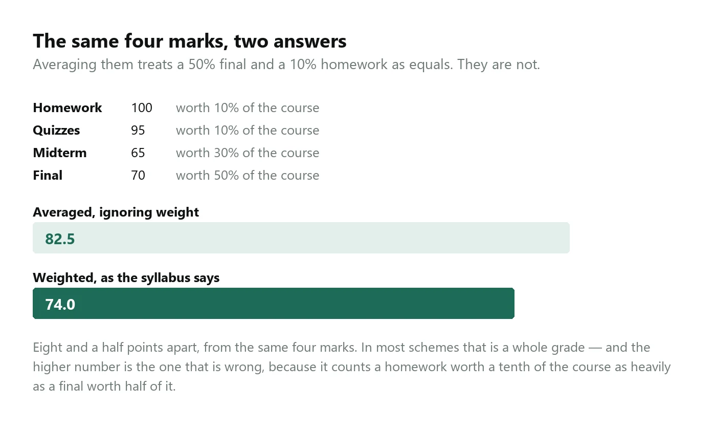 Four marks — homework 100 worth 10 percent, quizzes 95 worth 10 percent, midterm 65 worth 30 percent, final 70 worth 50 percent. Averaged while ignoring the weights they give 82.5. Weighted as the syllabus specifies they give 74.0.
