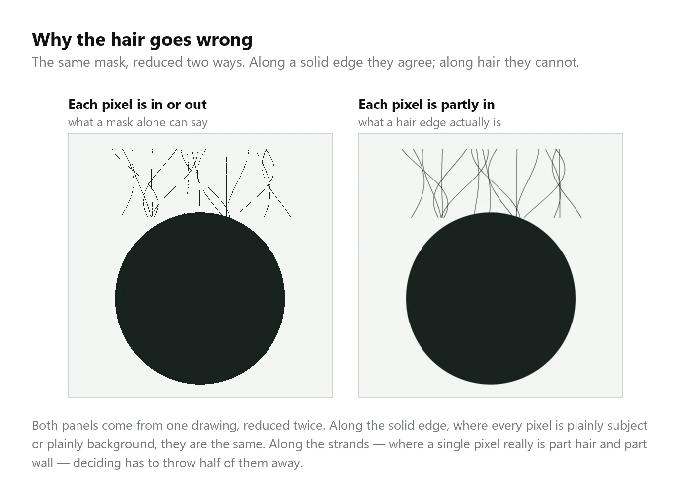 Two panels showing the same drawn mask reduced two different ways. On the left, each pixel is forced to be in or out, and the thin strands break into scattered dots. On the right, each pixel can be partly in, and the strands stay continuous and soft. The solid round edge below looks the same in both panels.