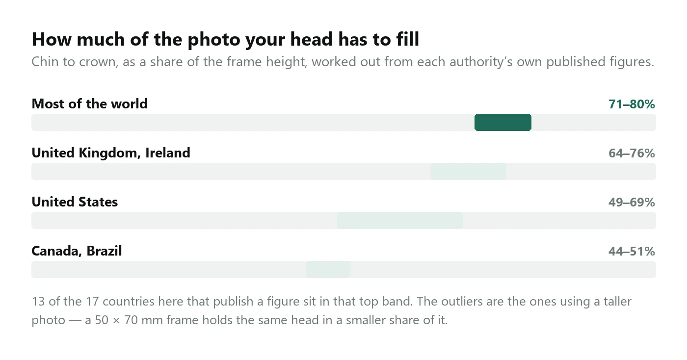 A chart of how much of the photo the head must fill: 71 to 80 percent in most of the world, 64 to 76 in the United Kingdom and Ireland, 49 to 69 in the United States, and 44 to 51 in Canada and Brazil.