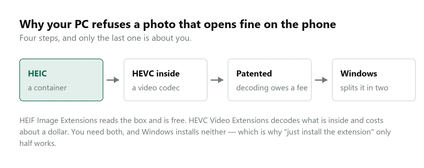 A four-step diagram: HEIC is a container, HEVC inside it is a video codec, that codec is patented, and Windows therefore splits support into two separate extensions.