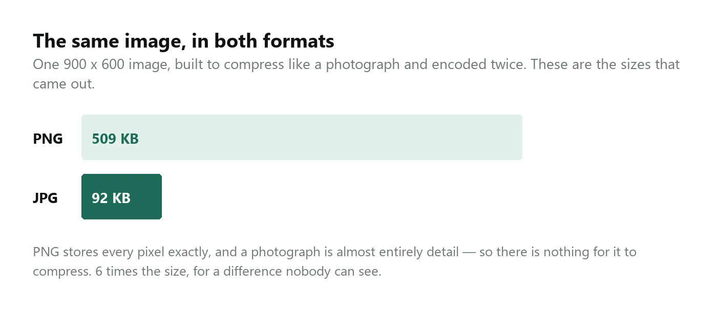 A bar chart comparing one 900 by 600 test image saved as PNG at 509 KB and as JPG at 92 KB.