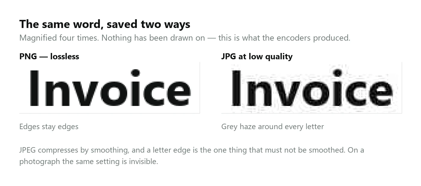 The word Invoice magnified four times, saved as PNG on the left with clean letter edges, and as a low-quality JPG on the right where a grey haze surrounds every letter.