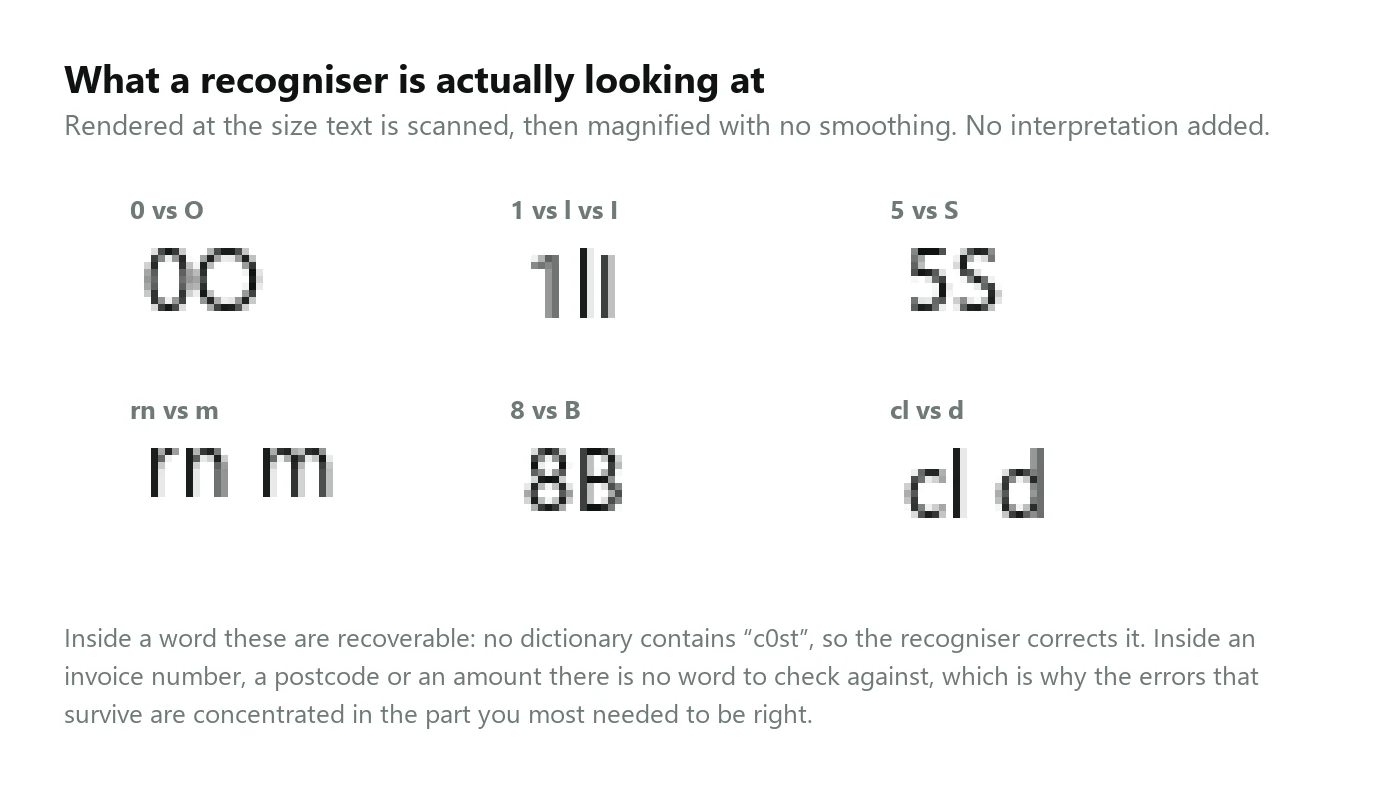 Six pairs of confusable characters — 0 and O, 1 and l and I, 5 and S, rn and m, 8 and B, cl and d — rendered at the small size text is scanned at and then magnified without smoothing, so the individual pixels are visible. Several of the pairs differ by only three or four pixels.