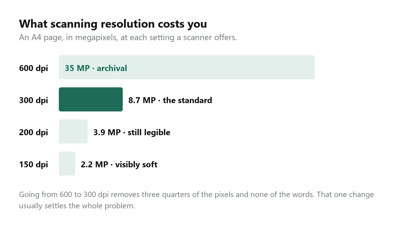 A bar chart of an A4 page in megapixels at four scanning resolutions: 35 at 600 dpi, 8.7 at 300, 3.9 at 200 and 2.2 at 150.