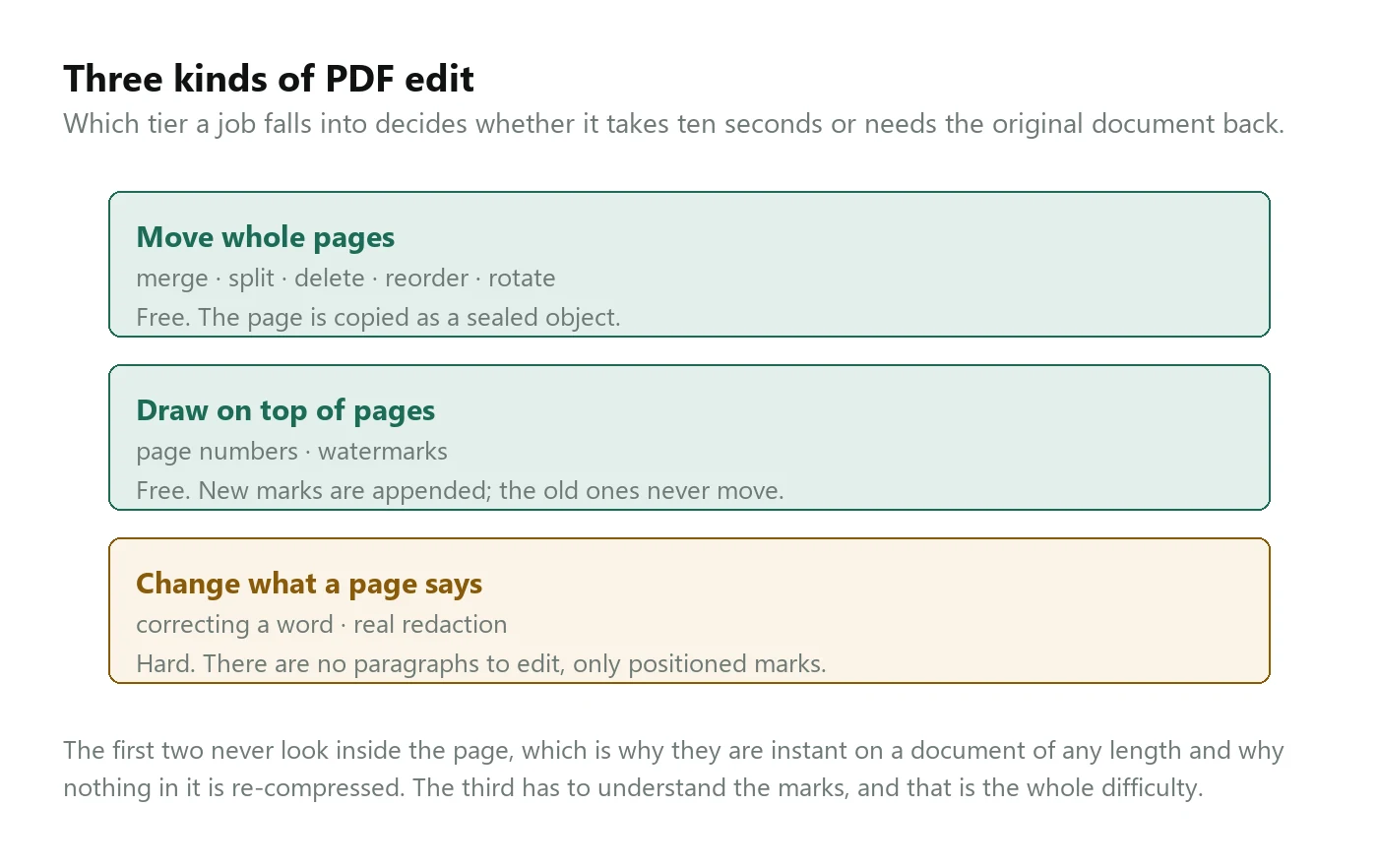 Three stacked panels. Moving whole pages — merge, split, delete, reorder, rotate — is free because the page is copied as a sealed object. Drawing on top, for page numbers and watermarks, is free because new marks are appended. Changing what a page says is hard, because there are no paragraphs to edit.