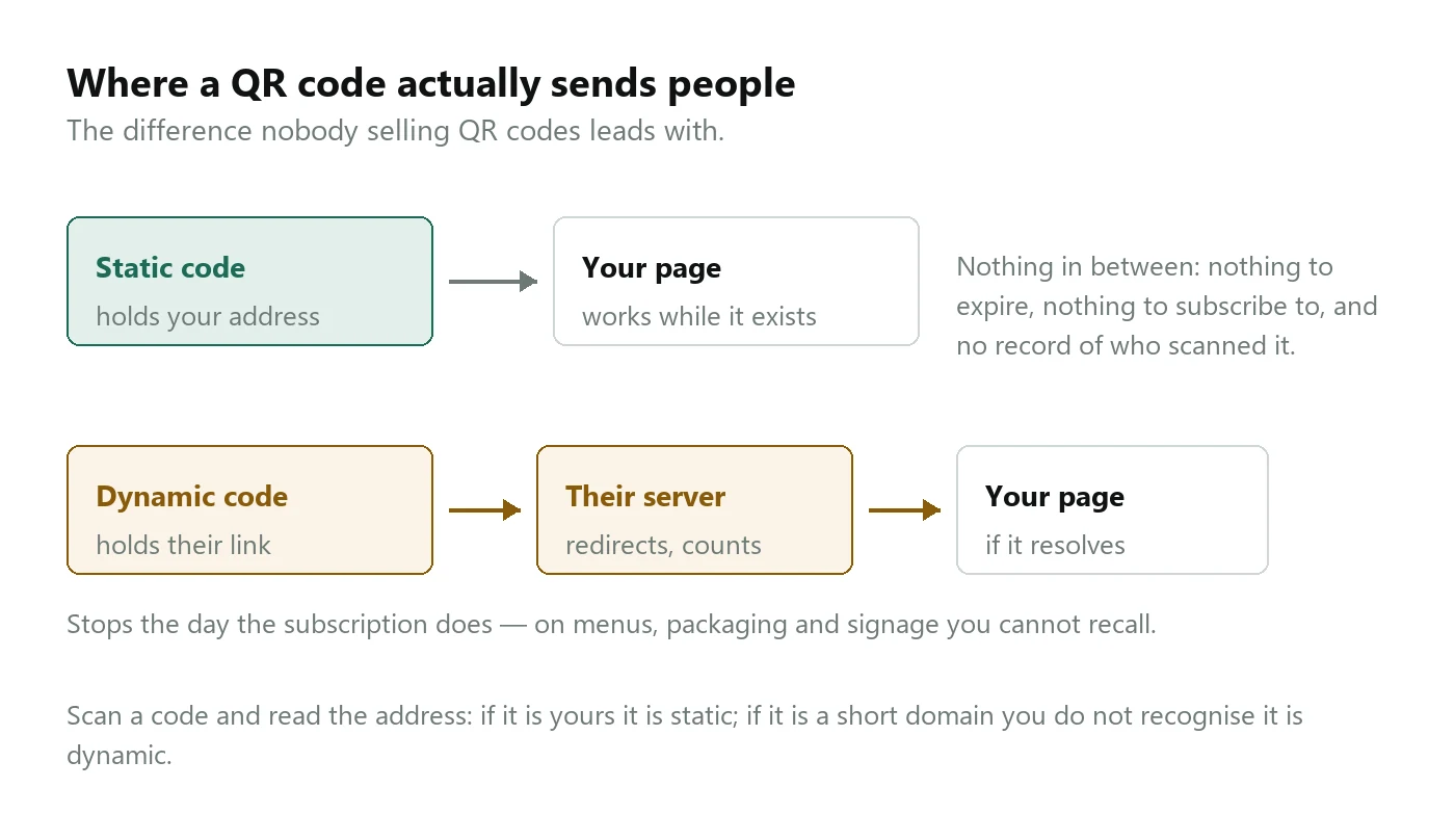 A diagram contrasting a static QR code, which points straight at your page, with a dynamic one, which points at the generator’s server first and only then at your page.