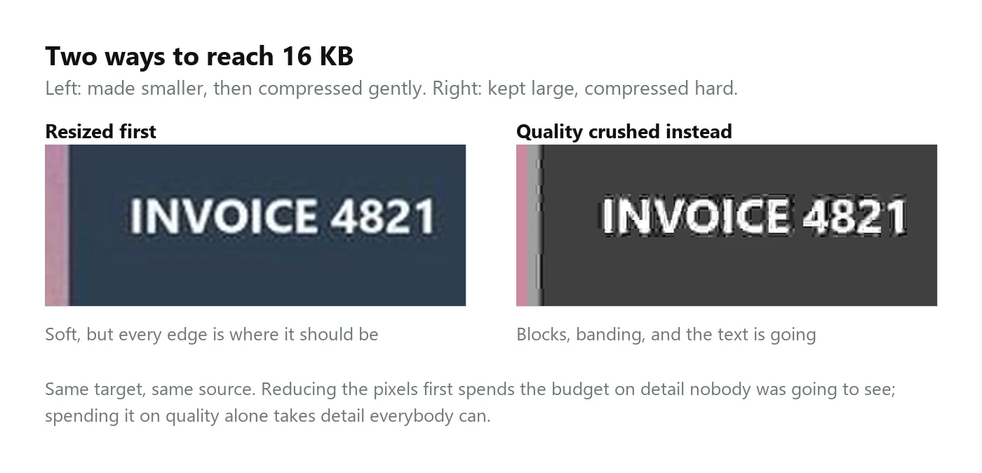 Two crops of the same test image, both about 16 KB. The one that was resized first is soft but clean; the one kept at full size with the quality crushed is blocky and the text on it is breaking up.