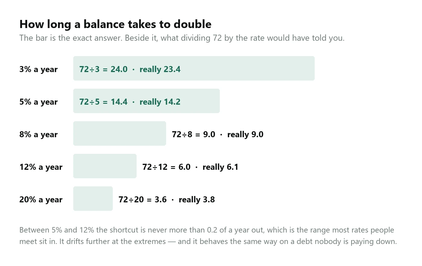A chart of how many years a balance takes to double at 3, 5, 8, 12 and 20 percent, with the exact figure beside what dividing 72 by the rate gives: 24.0 against 23.4 at 3 percent, 9.0 against 9.0 at 8 percent, and 3.6 against 3.8 at 20 percent.