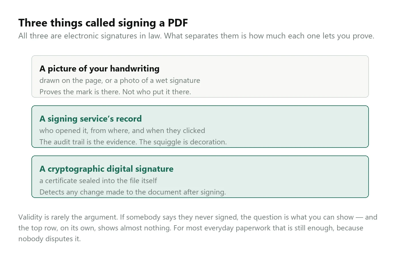 Three stacked panels. A picture of your handwriting, drawn on the page or photographed, proves the mark is there but not who put it there. A signing service's record of who opened the document, from where and when, makes the audit trail the evidence rather than the squiggle. A cryptographic digital signature seals a certificate into the file and detects any change made after signing.