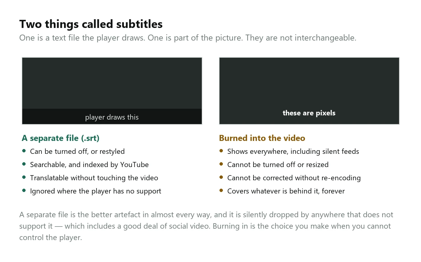 Two video frames side by side. The first has its caption drawn by the player in a band below the picture, and is described as a separate .srt file that can be turned off, searched, indexed and translated but is ignored where the player has no support. The second has the caption painted into the frame, showing everywhere including silent feeds but impossible to turn off, resize or correct without re-encoding.