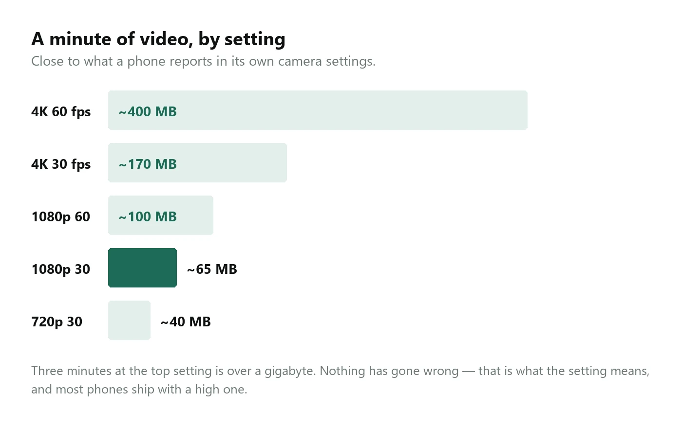 A bar chart of megabytes per minute of video: about 400 at 4K 60fps, 170 at 4K 30, 100 at 1080p 60, 65 at 1080p 30 and 40 at 720p 30.
